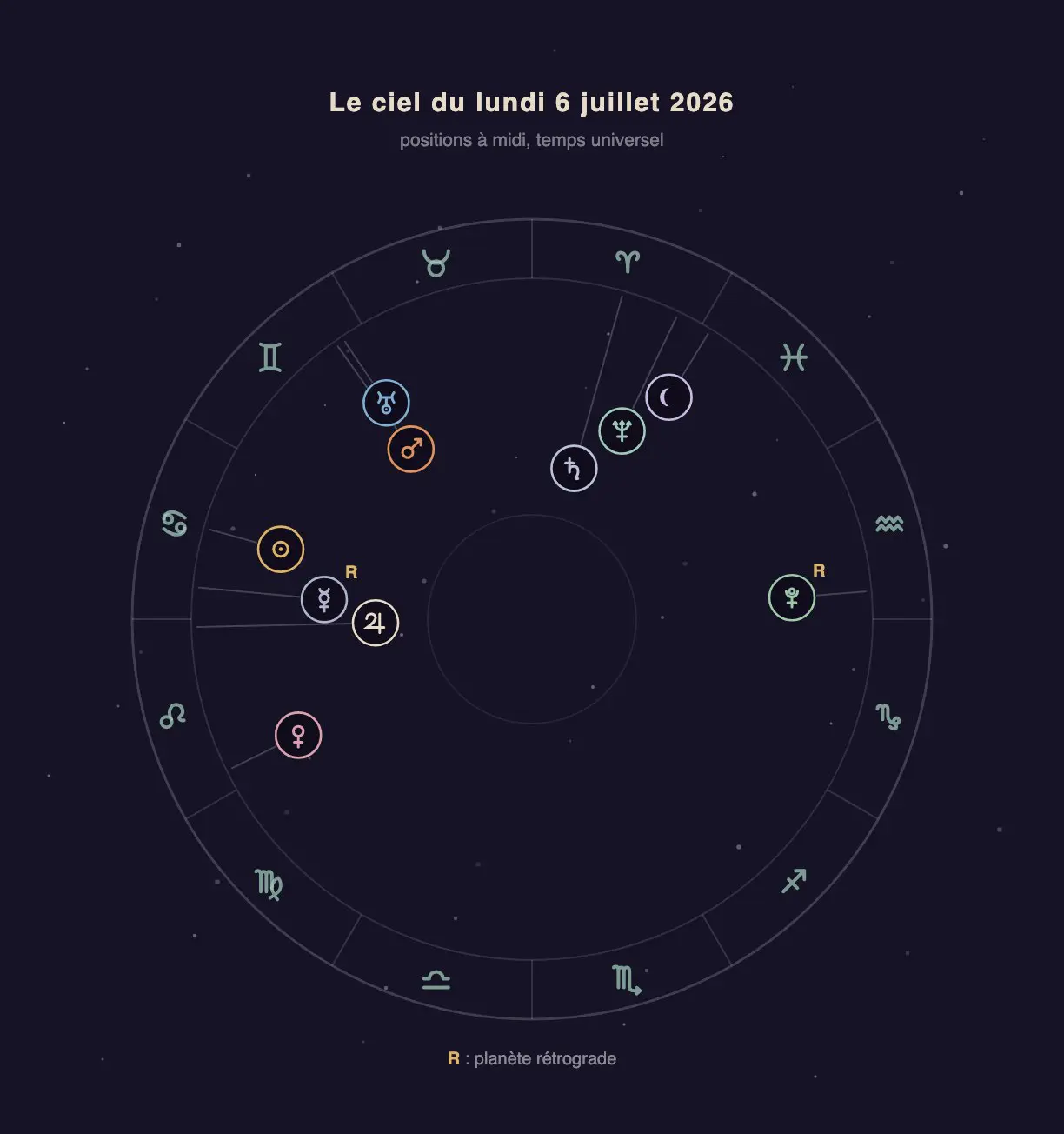 Roue zodiacale avec les positions des planètes du 6 juillet 2026