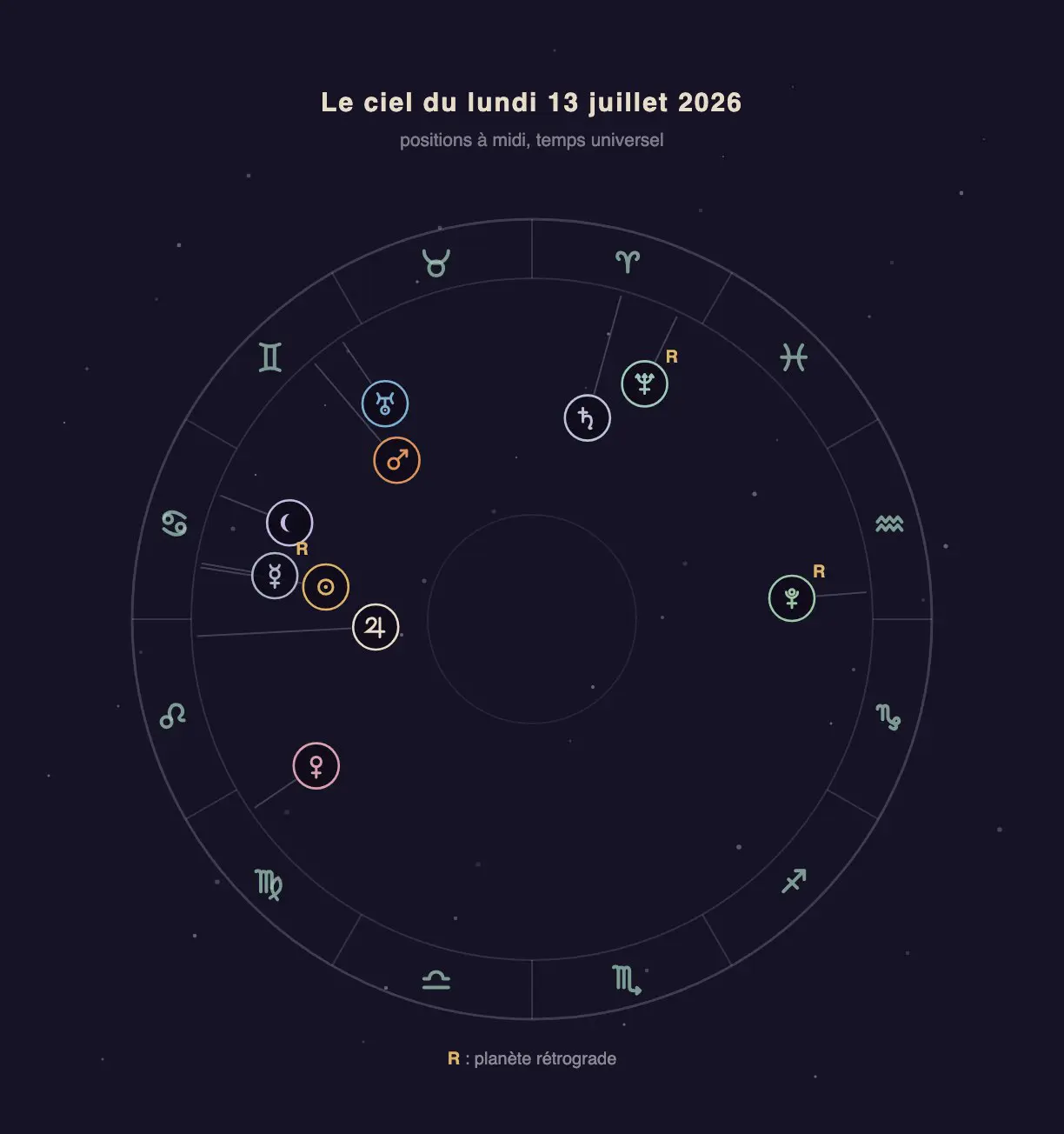 Roue du zodiaque avec les positions réelles des planètes le 13 juillet 2026 à midi : le Soleil, la Lune et Mercure regroupés dans le signe du Cancer.