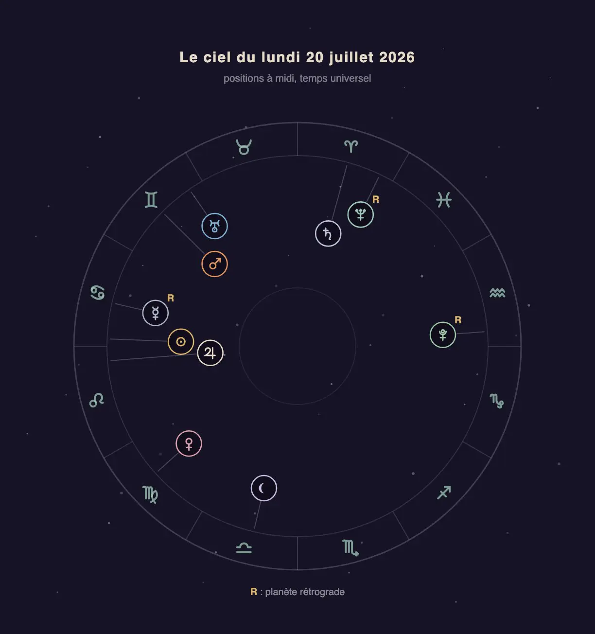 Roue zodiacale du 20 juillet 2026 à midi avec les positions des planètes, Mercure dans le segment du Cancer et la Lune dans celui de la Balance