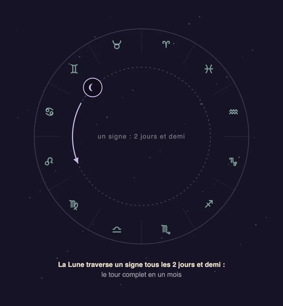Roue du zodiaque montrant le parcours de la Lune à travers les douze signes, qu'elle traverse chacun en deux jours et demi environ.