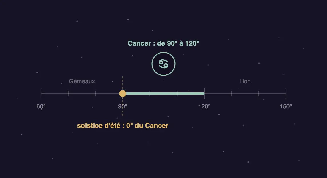 Schéma du cercle de l'écliptique découpé en douze segments de 30°, celui du Cancer mis en évidence entre 90° et 120° avec le repère du solstice d'été