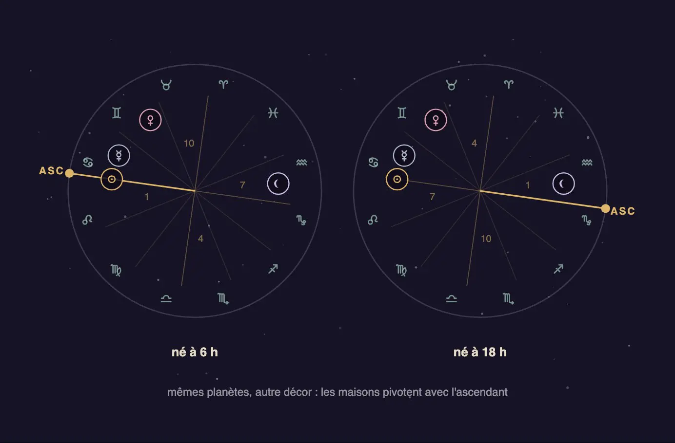 Deux roues de thème natal côte à côte, mêmes planètes mais ascendants différents, les douze maisons pivotées d'une carte à l'autre