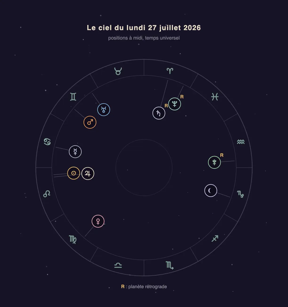 Roue zodiacale avec les positions des planètes du 27 juillet 2026, le Soleil et Jupiter accolés au Lion