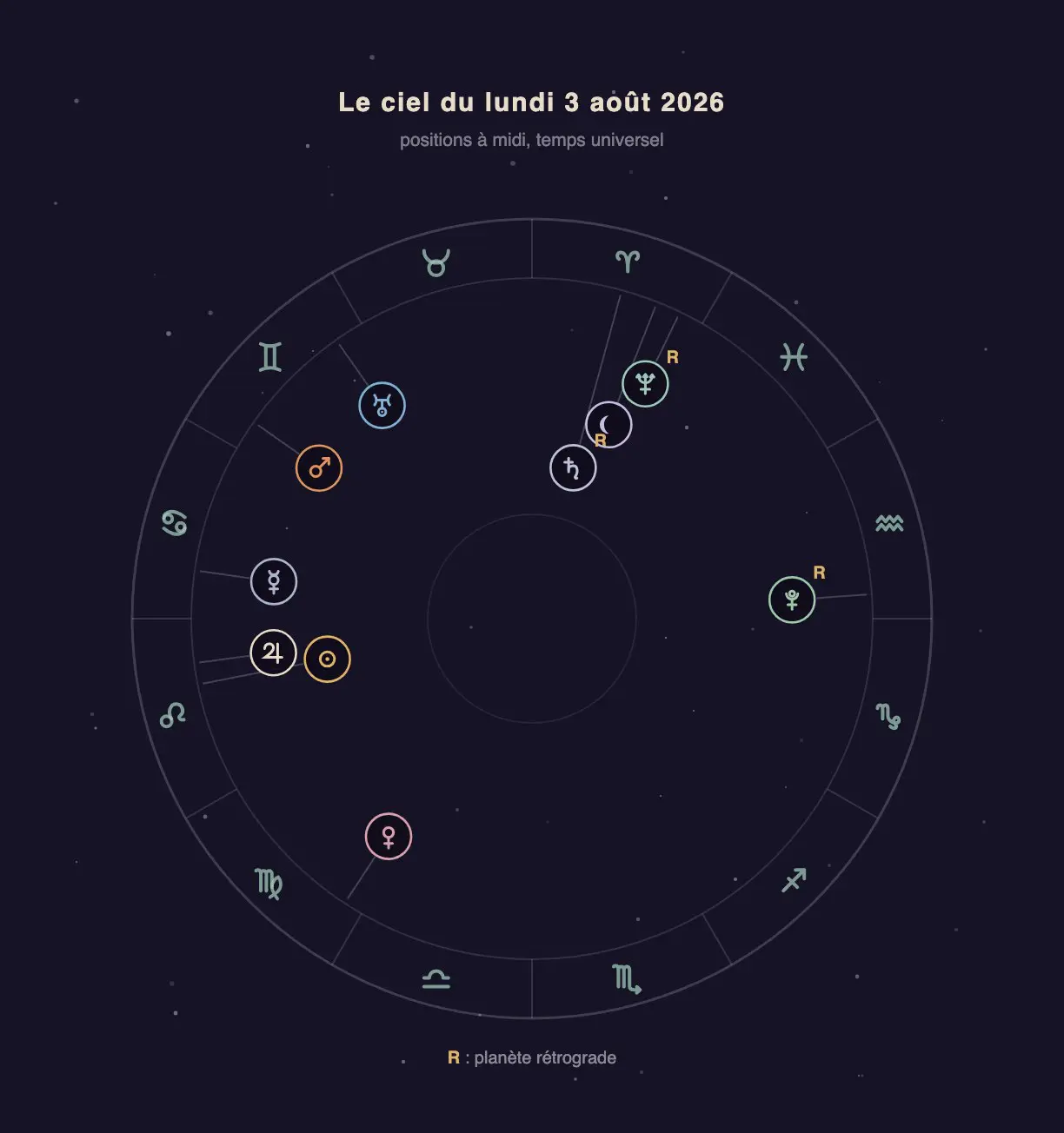 Roue zodiacale avec les positions des planètes du 3 août 2026