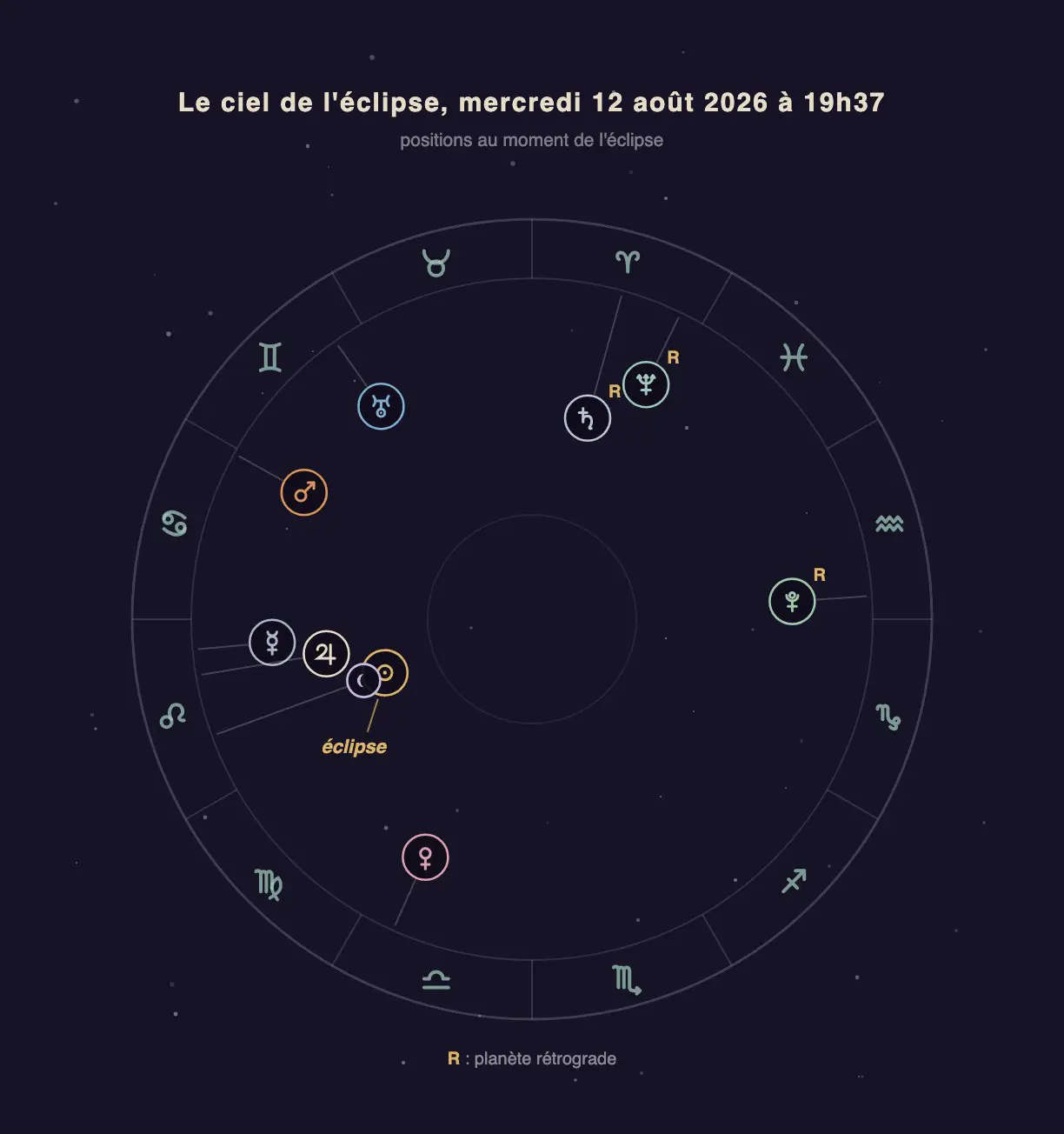 Roue zodiacale à l'instant de l'éclipse du 12 août 2026, le duo Soleil-Lune superposé à 20° du Lion