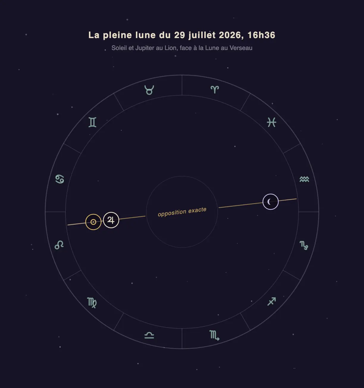 Roue zodiacale simplifiée montrant l'axe d'opposition entre le duo Soleil-Jupiter au Lion et la Lune au Verseau