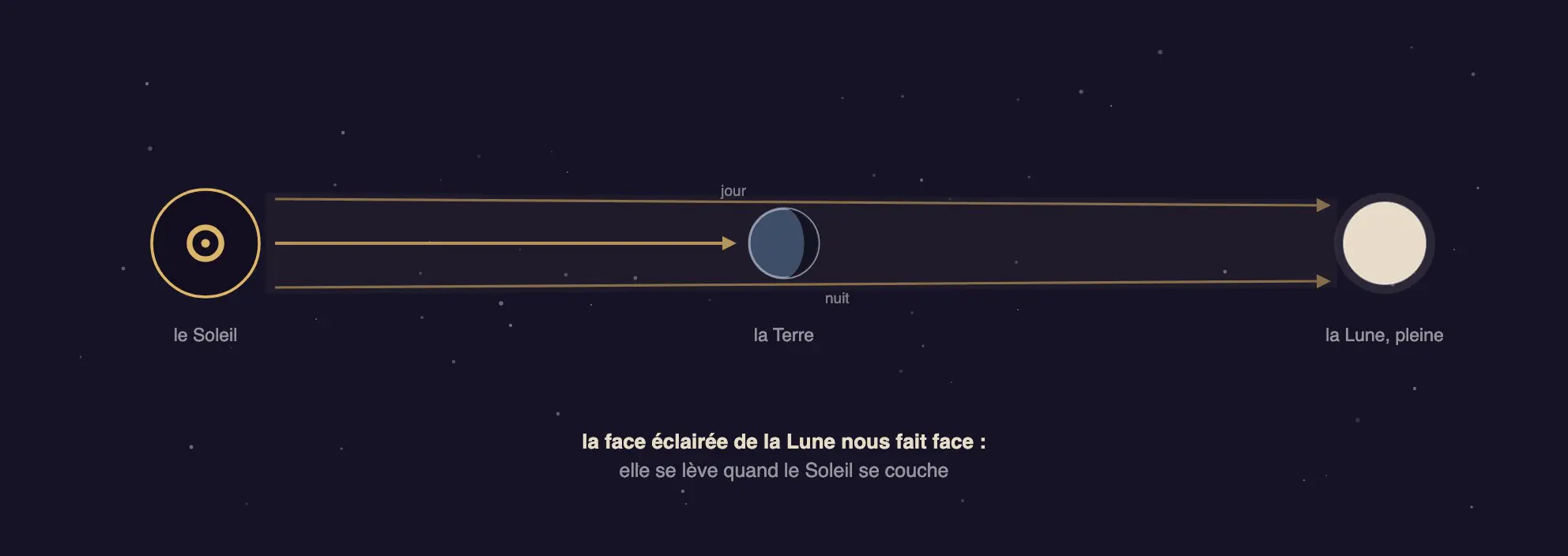 Schéma de l'alignement Soleil, Terre et Lune pleine, la face éclairée tournée vers la Terre