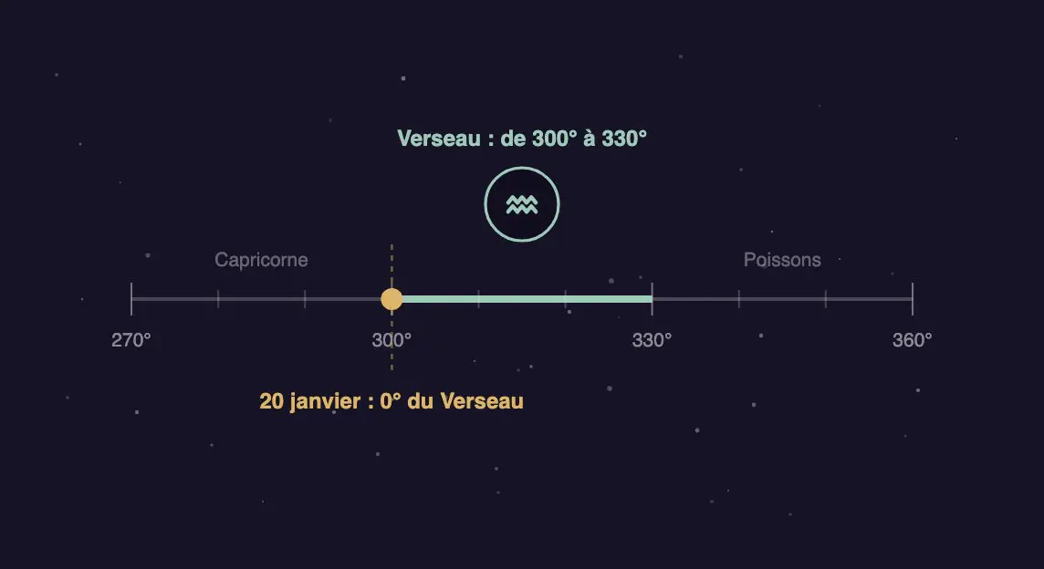 Segment de l'écliptique de 300° à 330° mis en évidence avec le glyphe du Verseau et le repère du 20 janvier