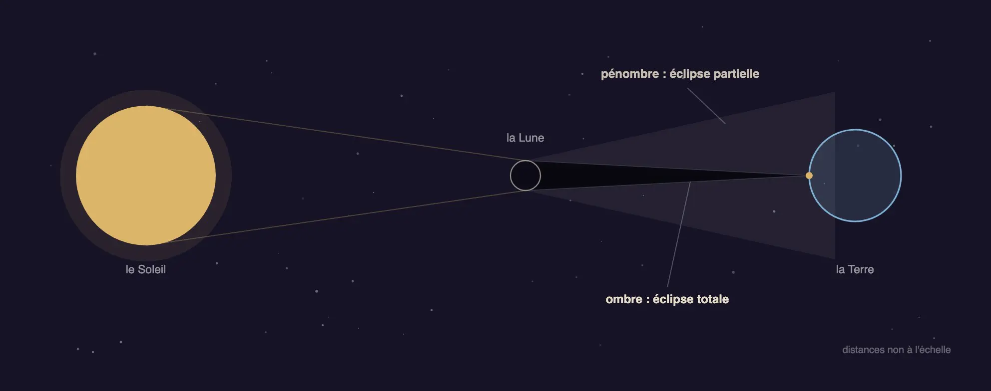 Schéma de l'alignement Soleil, Lune, Terre avec le cône d'ombre et la pénombre d'une éclipse solaire