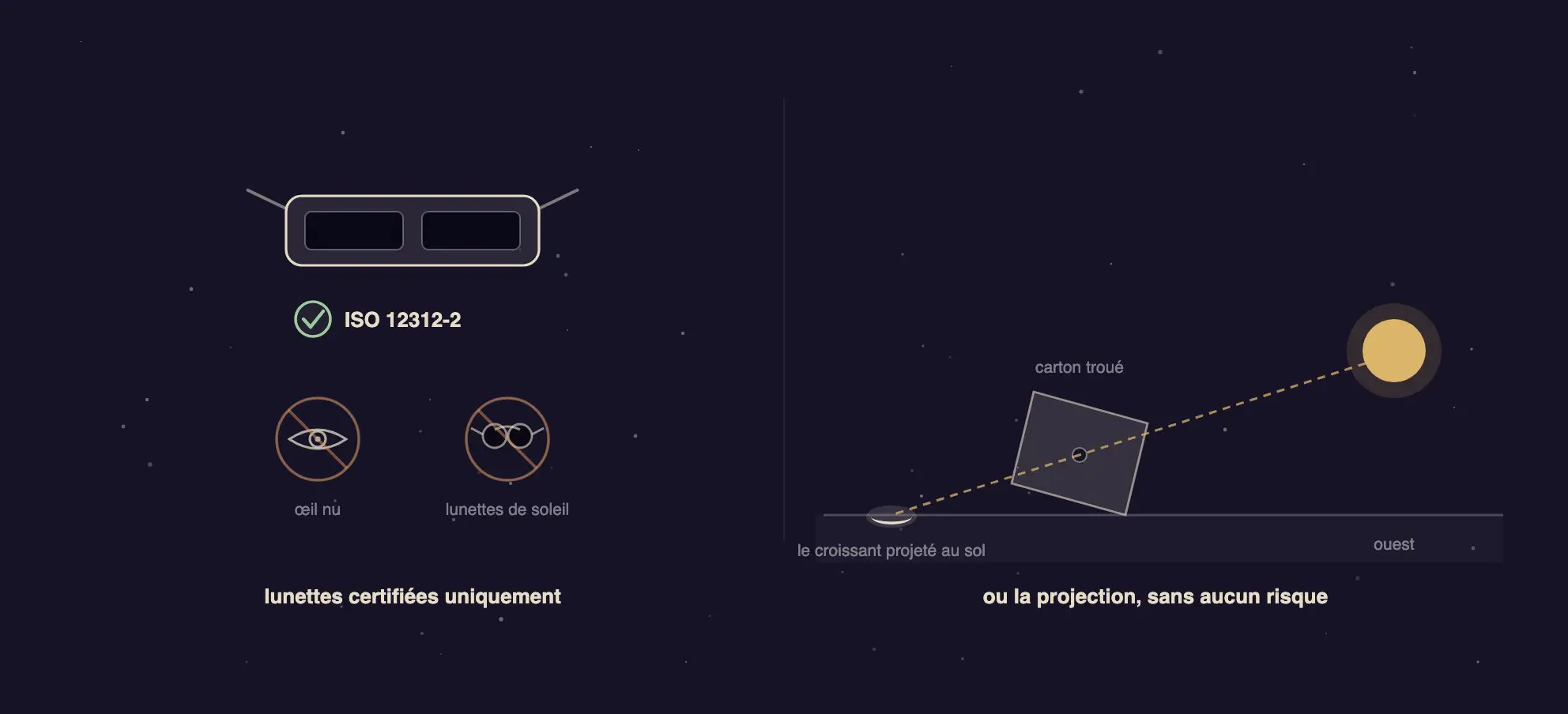 Pictogrammes de sécurité : lunettes d'éclipse certifiées et projection d'un croissant par un carton troué