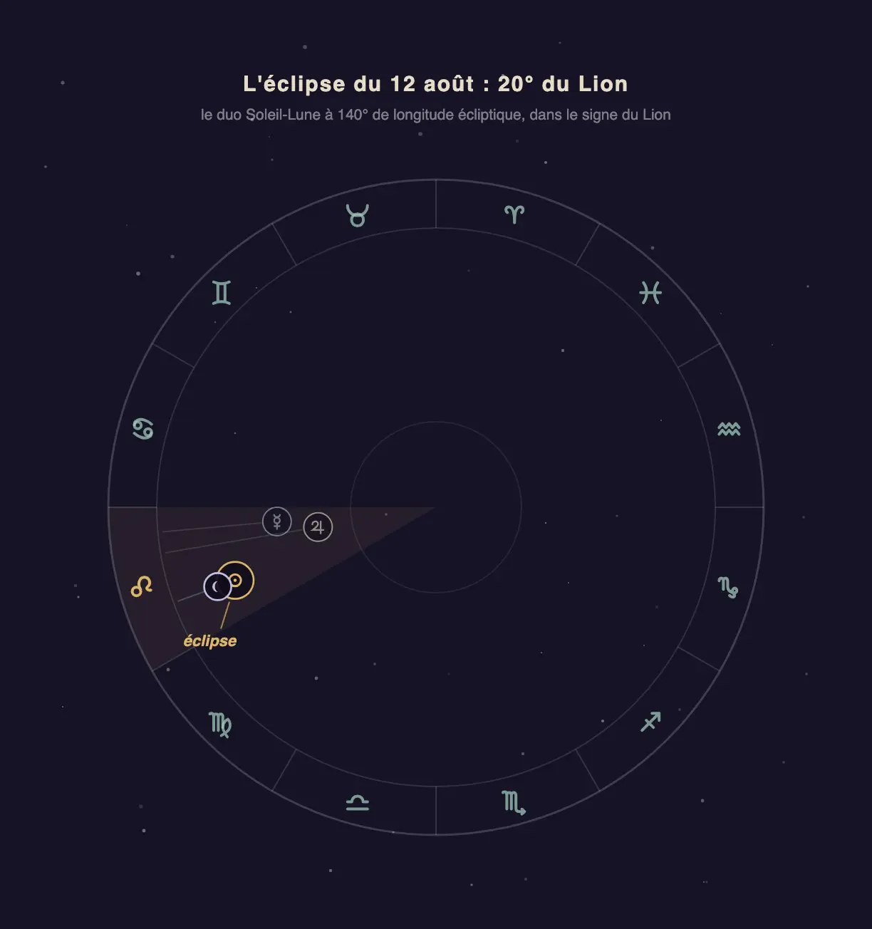 Roue zodiacale avec le point d'éclipse marqué à 20° du Lion, le secteur du signe teinté d'or