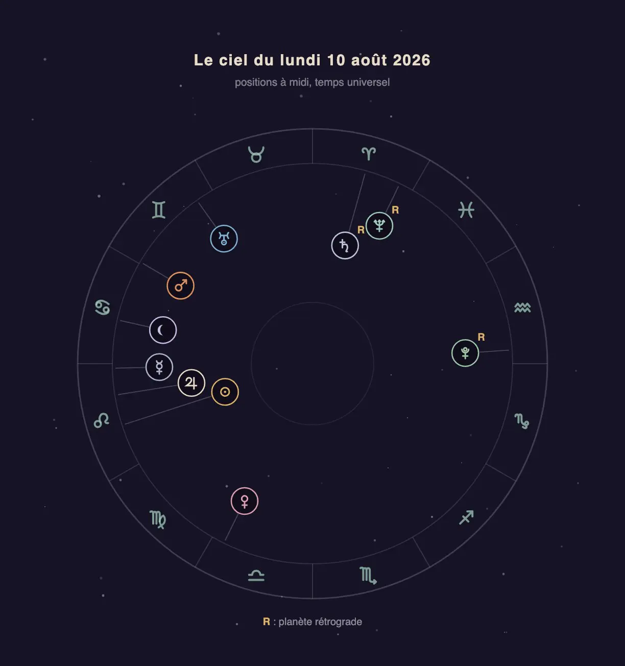 Roue zodiacale avec les positions des planètes du 10 août 2026