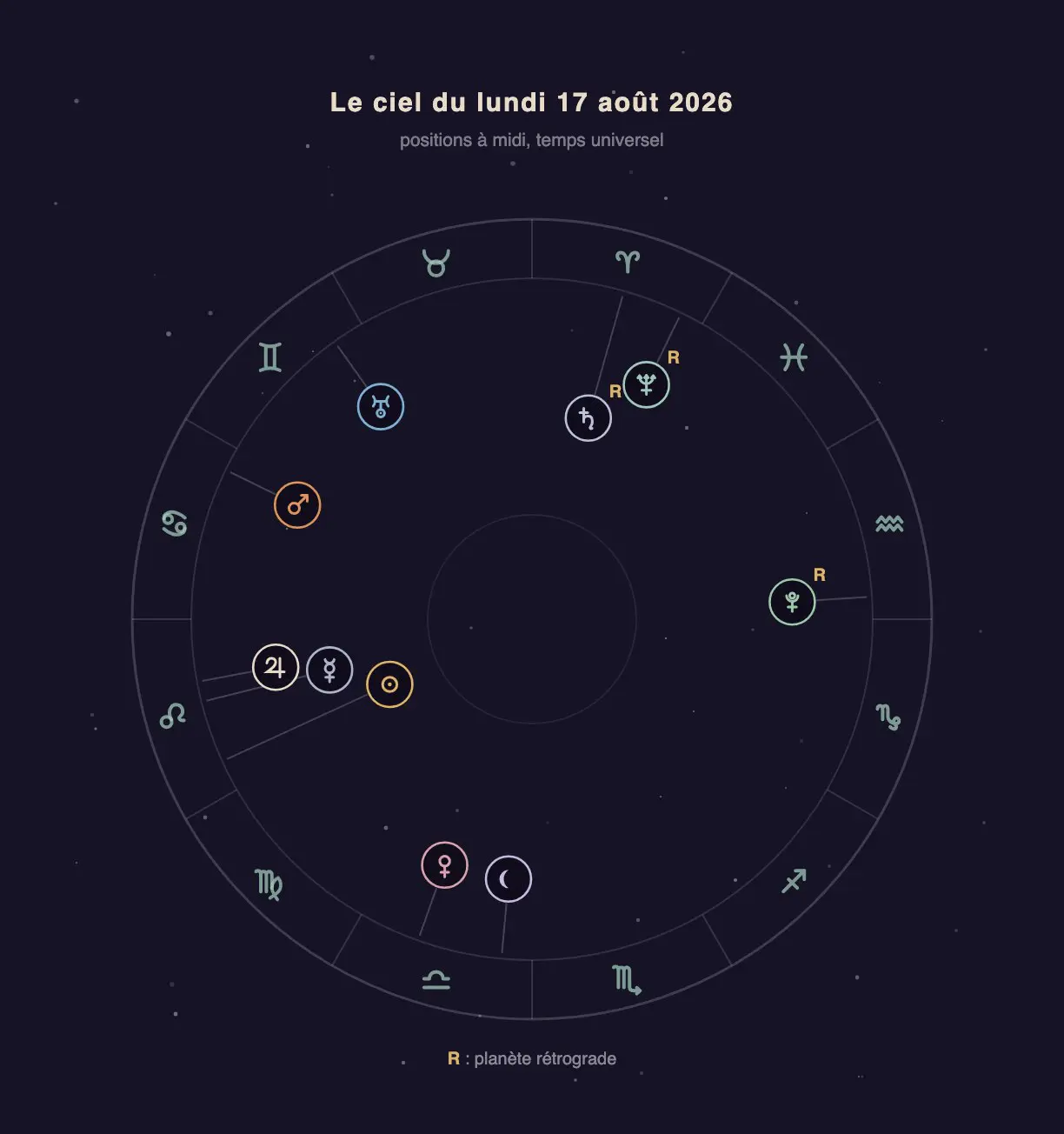 Roue zodiacale avec les positions des planètes du 17 août 2026