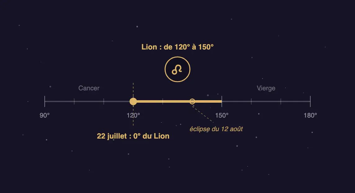 Segment de l'écliptique de 120° à 150° mis en évidence avec le glyphe du Lion et le repère de l'éclipse du 12 août