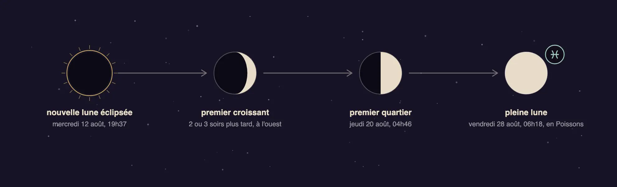 Frise des phases de la Lune d'août 2026, de la nouvelle lune éclipsée du 12 à la pleine lune du 28 en Poissons