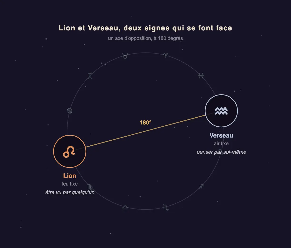 Roue zodiacale montrant l'axe d'opposition entre le Lion et le Verseau