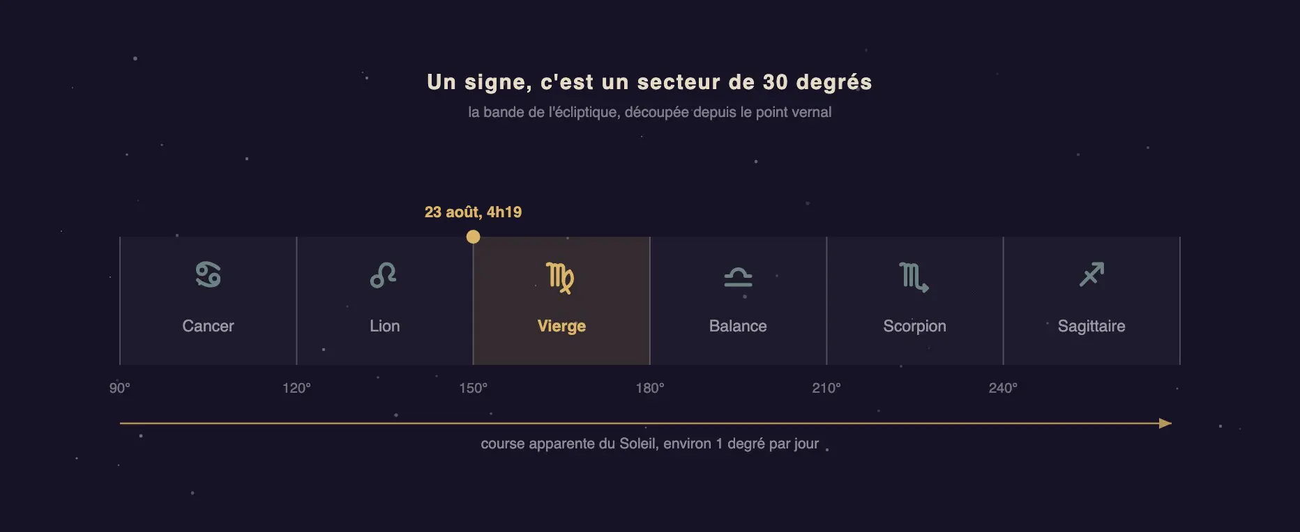 Bande de l'écliptique découpée en secteurs de 30 degrés, la Vierge mise en avant