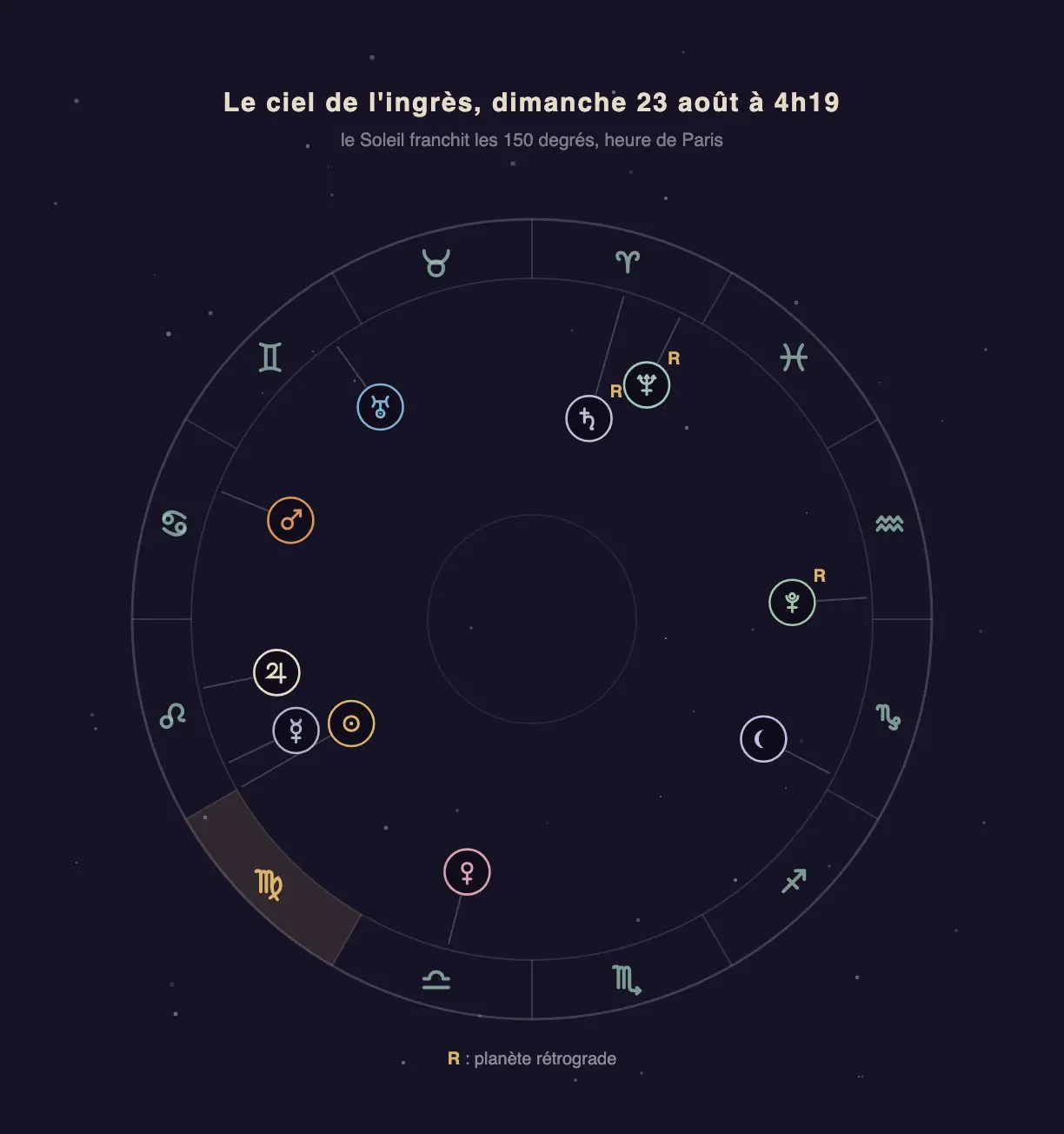 Roue zodiacale avec les positions des planètes au moment de l'ingrès du 23 août 2026
