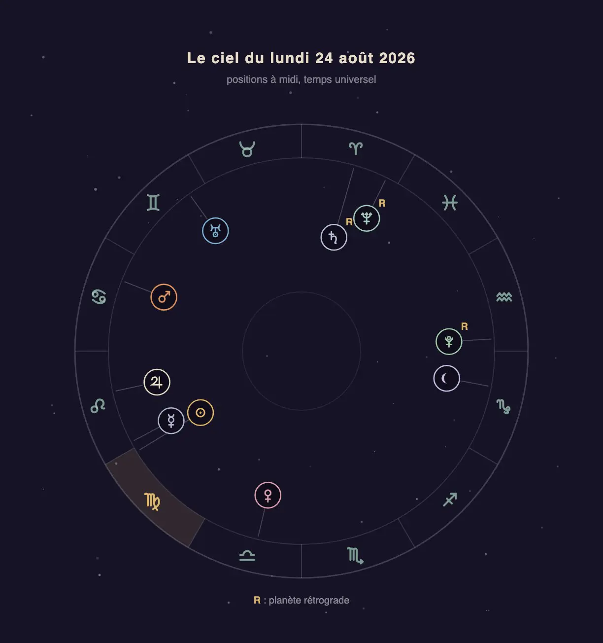 Roue zodiacale avec les positions des planètes du 24 août 2026