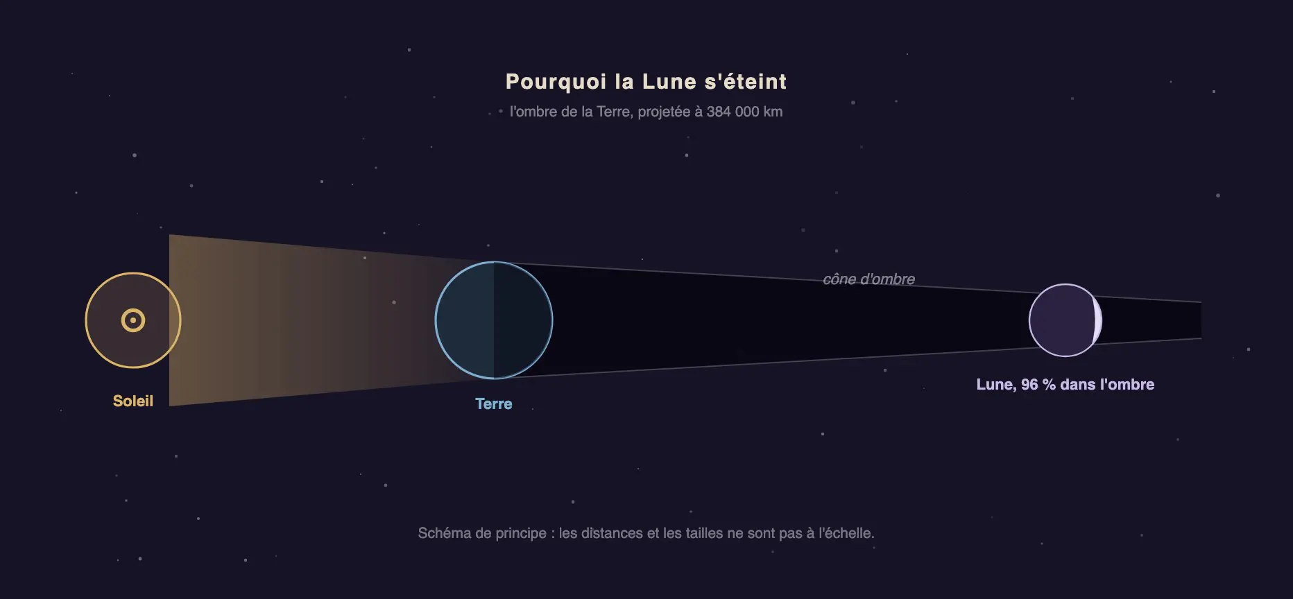 Schéma du Soleil, de la Terre et de son cône d'ombre traversé par la Lune