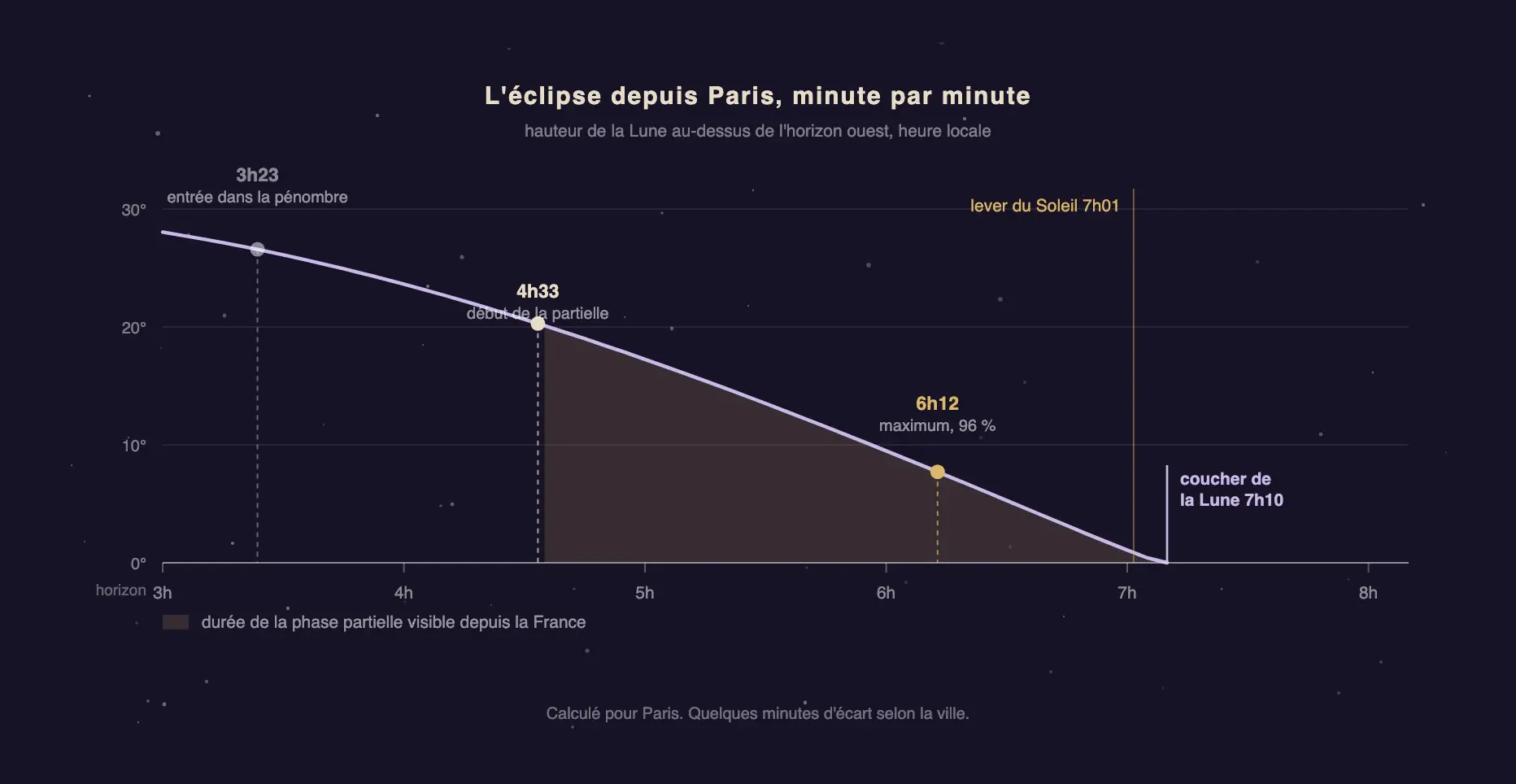 Courbe de la hauteur de la Lune au-dessus de l'horizon pendant l'éclipse du 28 août