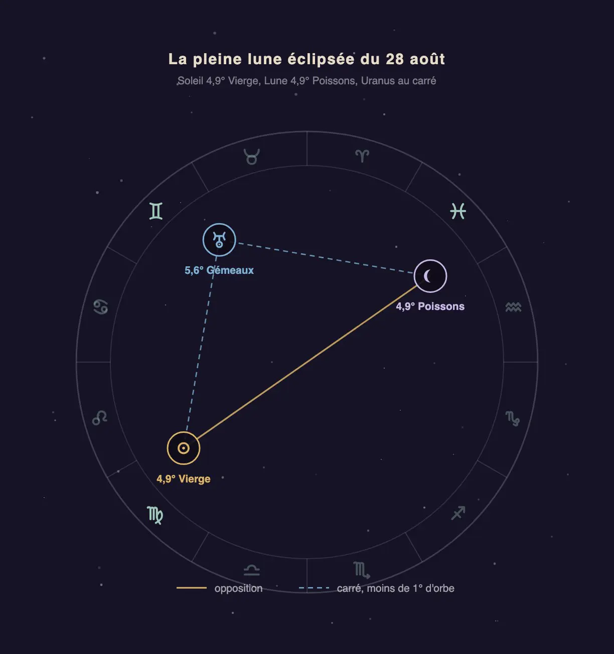 Roue zodiacale montrant l'opposition Soleil-Lune et les carrés d'Uranus