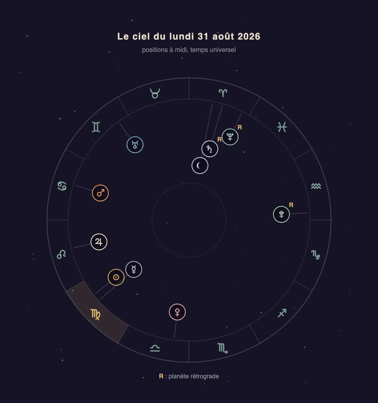Roue zodiacale avec les positions des planètes du 31 août 2026