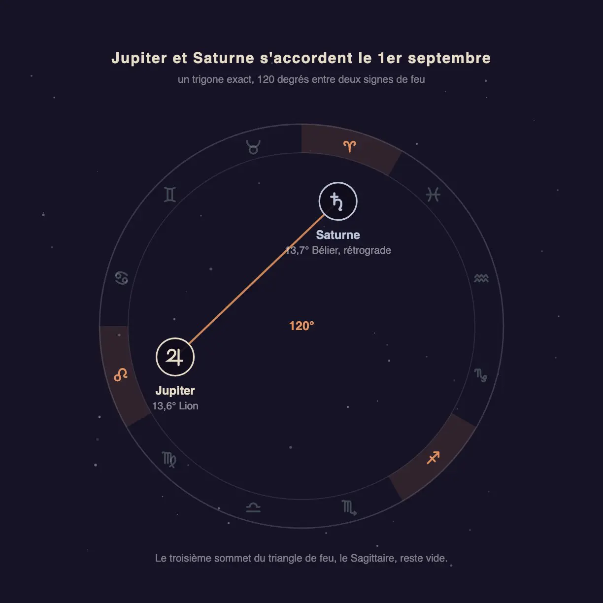 Roue zodiacale montrant le trigone entre Jupiter en Lion et Saturne en Bélier