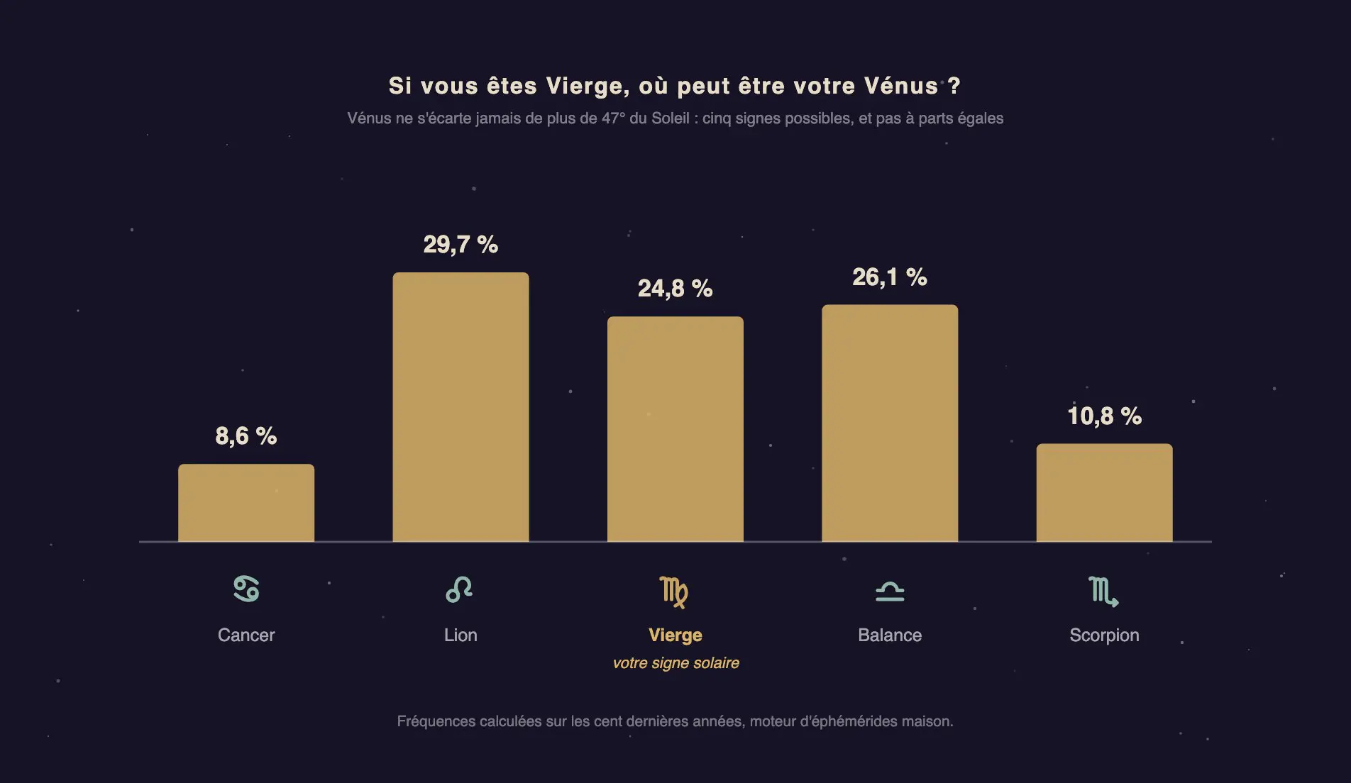 Fréquence de chaque signe possible pour Vénus quand le Soleil est en Vierge