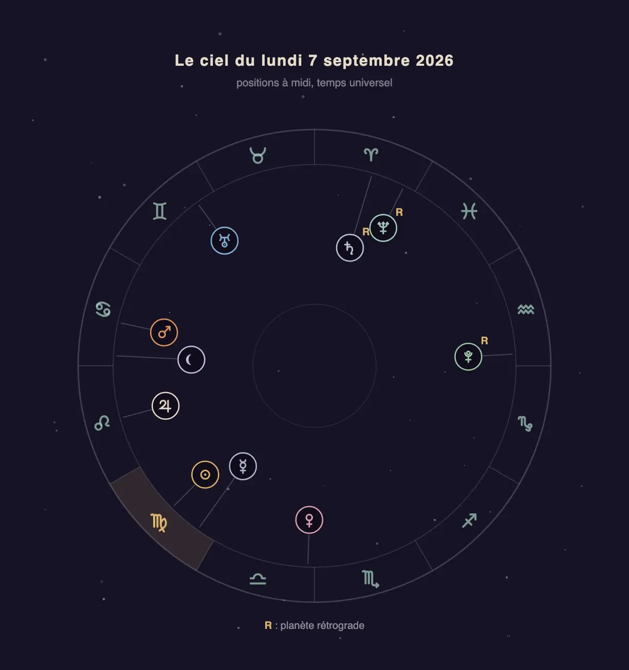 Roue zodiacale avec les positions des planètes du 7 septembre 2026