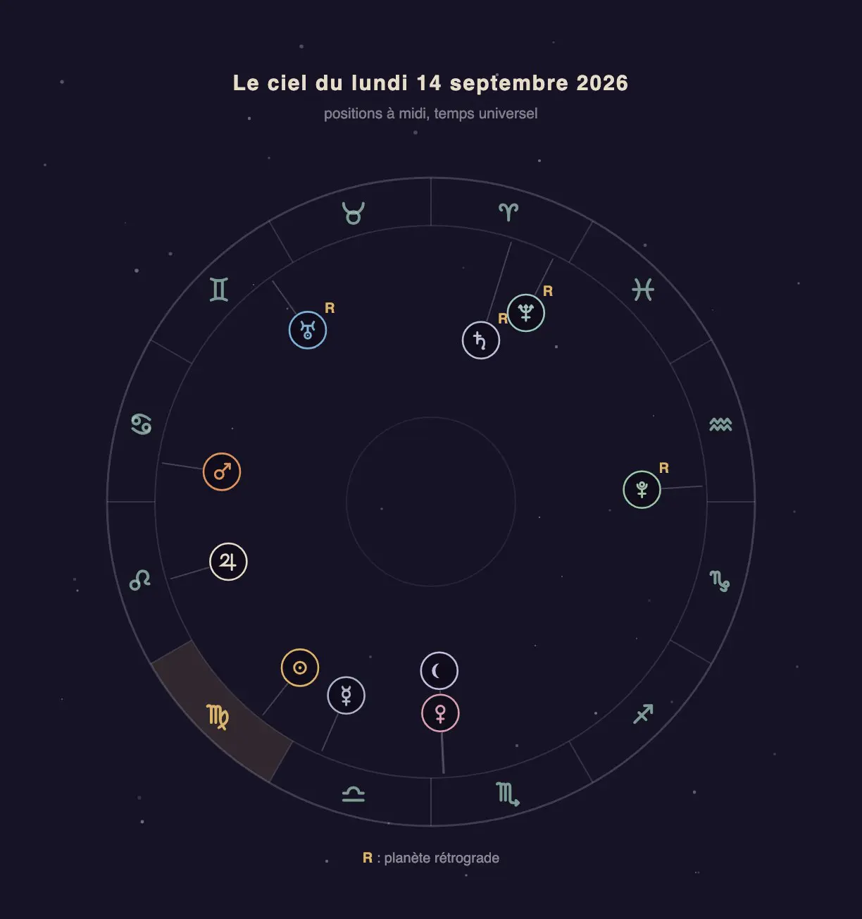 Roue zodiacale avec les positions des planètes du 14 septembre 2026