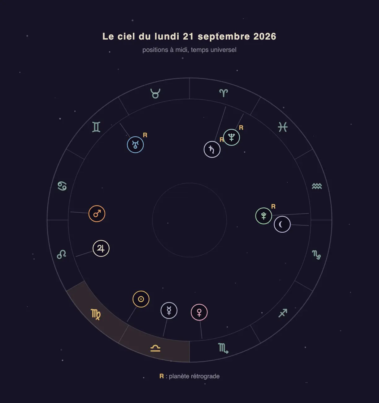 Roue zodiacale avec les positions des planètes du 21 septembre 2026