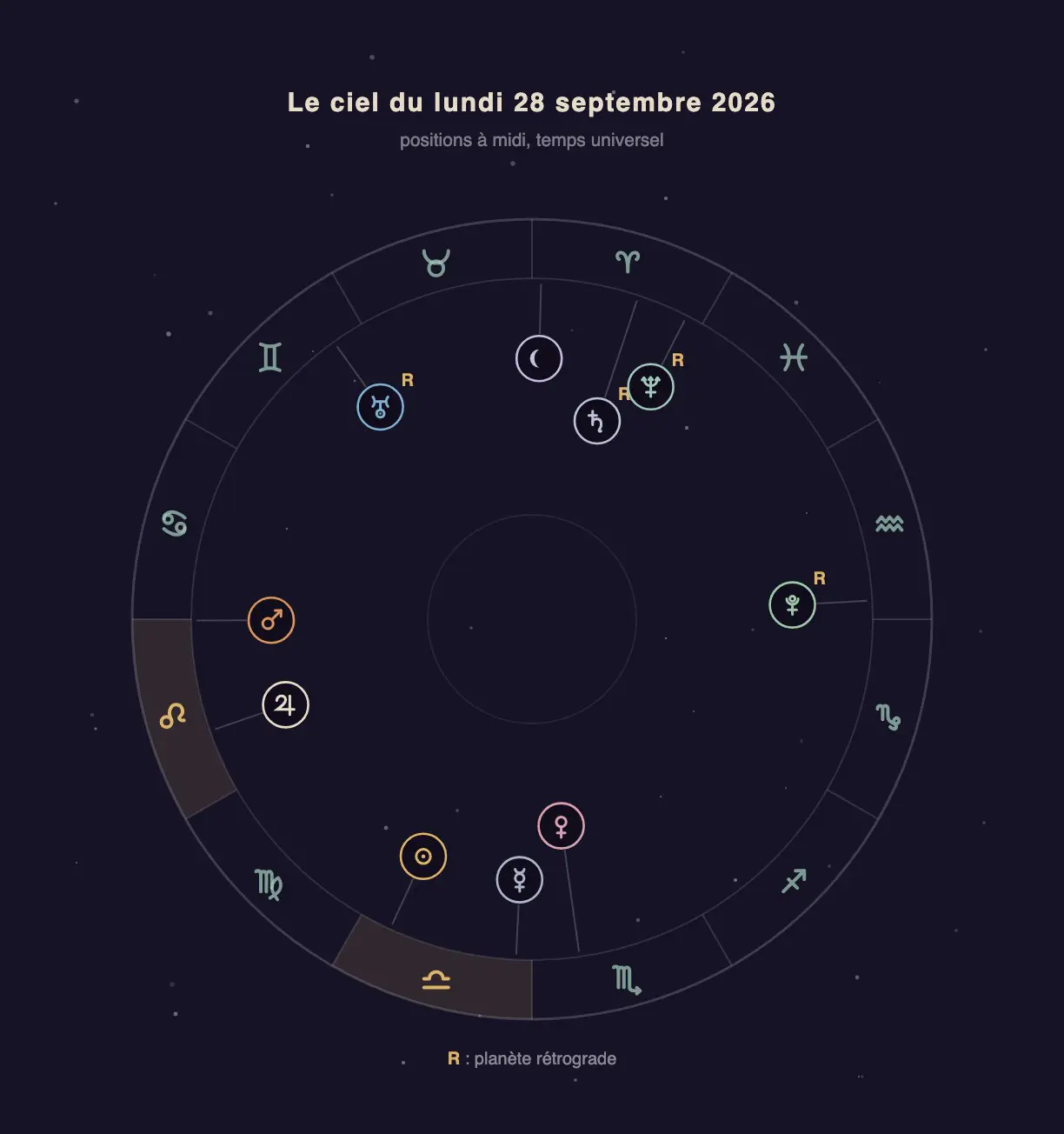 Roue zodiacale avec les positions des planètes du 28 septembre 2026