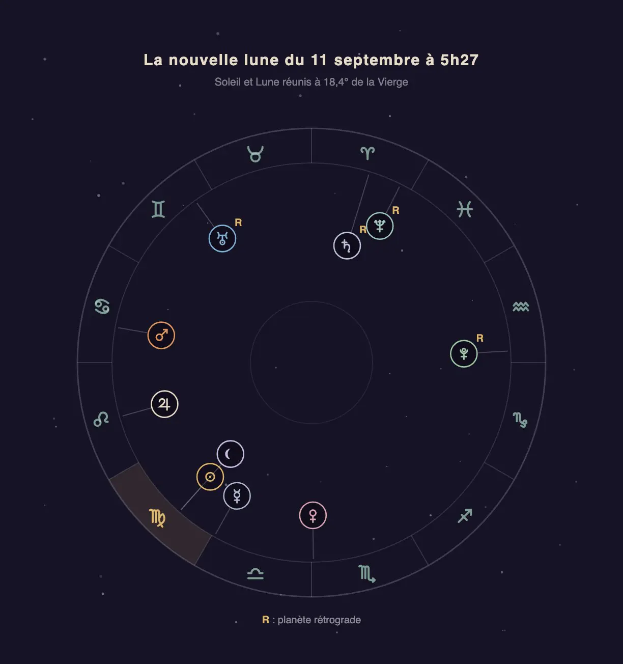 Roue zodiacale de la nouvelle lune du 11 septembre 2026