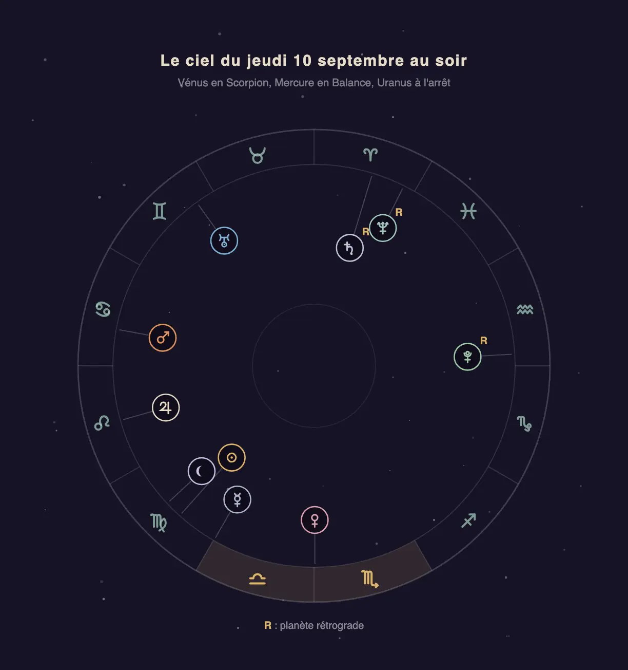 Roue zodiacale du 10 septembre au soir montrant Vénus en Scorpion, Mercure en Balance et Uranus rétrograde