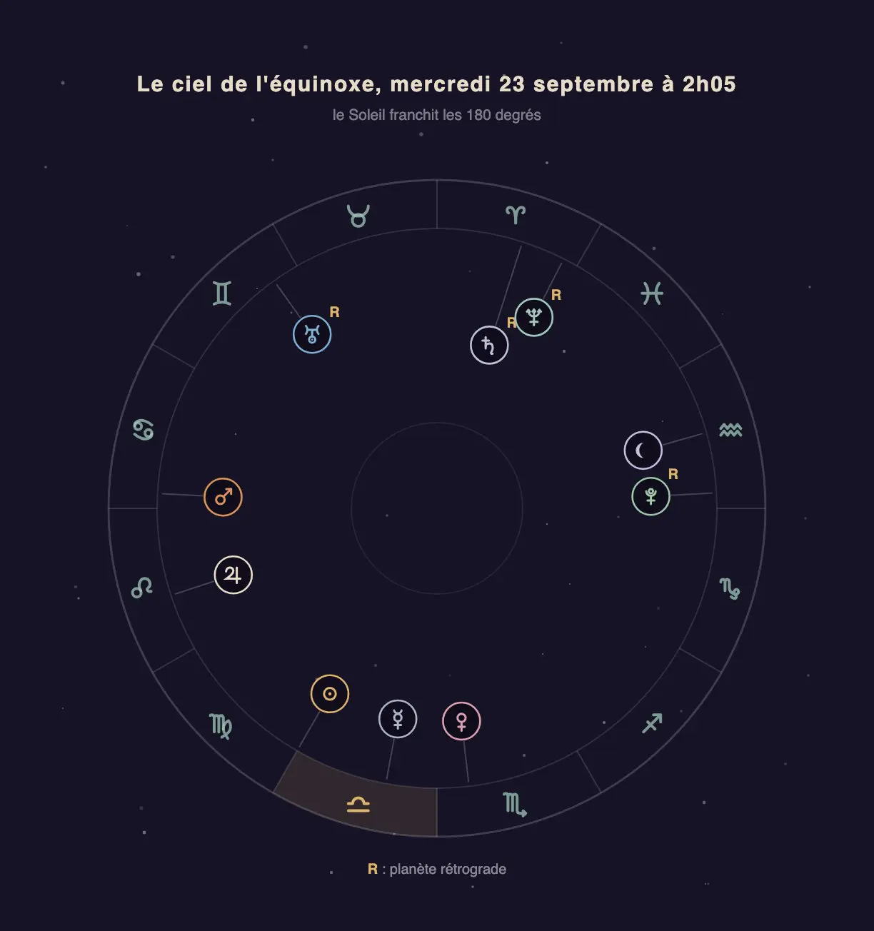 Roue zodiacale avec les positions des planètes à l'instant de l'équinoxe