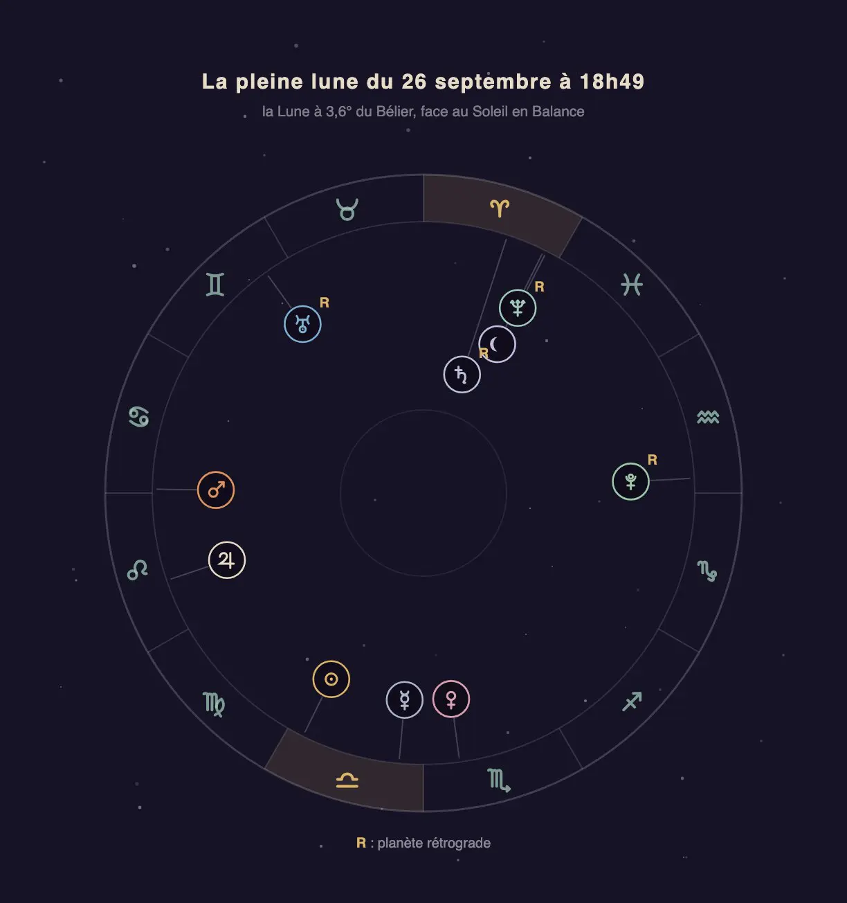 Roue zodiacale de la pleine lune du 26 septembre 2026