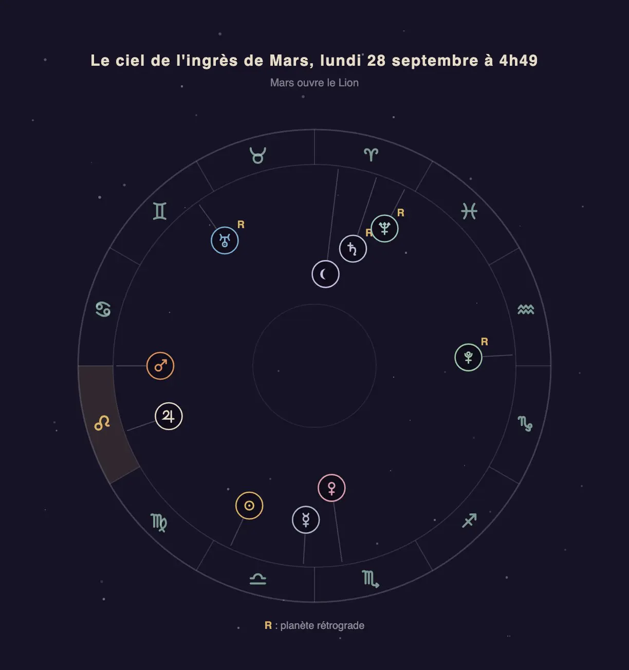 Roue zodiacale à l'instant de l'ingrès de Mars en Lion