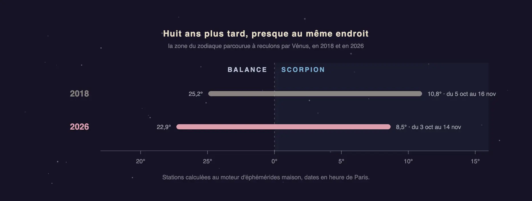 Deux barres sur la même échelle de degrés : la rétrogradation de Vénus de 2018 et celle de 2026, décalées d'environ deux degrés