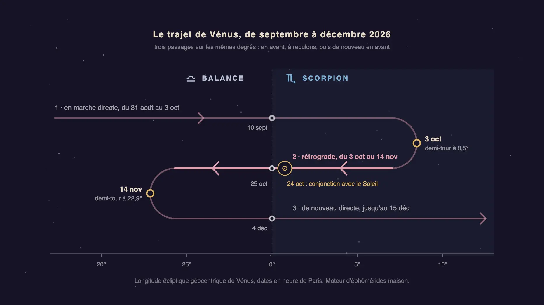 Schéma des trois passages de Vénus entre 22,9° de la Balance et 8,5° du Scorpion, de septembre à décembre 2026