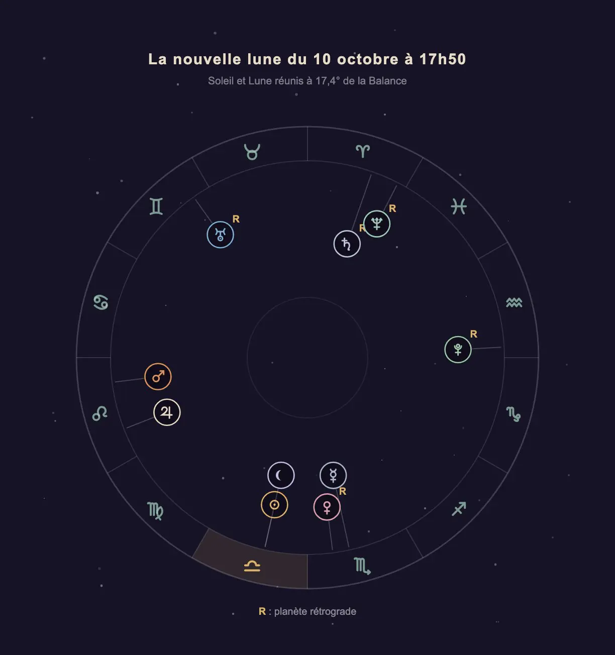 Roue zodiacale du 10 octobre 2026 à 17h50 avec les positions des dix astres