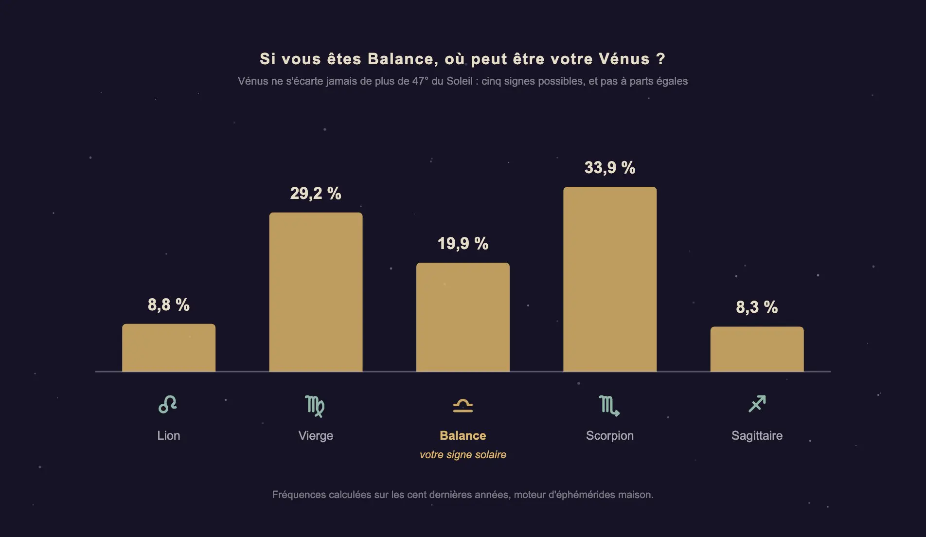 Diagramme en barres de la répartition de Vénus pour un Soleil en Balance : Scorpion 33,9 %, Vierge 29,2 %, Balance 19,9 %, Lion 8,8 %, Sagittaire 8,3 %