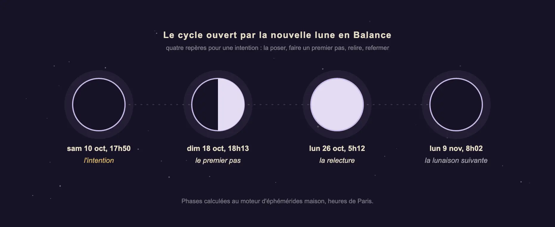 Frise des phases de la Lune du 10 octobre au 9 novembre 2026 : nouvelle lune, premier quartier, pleine lune, nouvelle lune