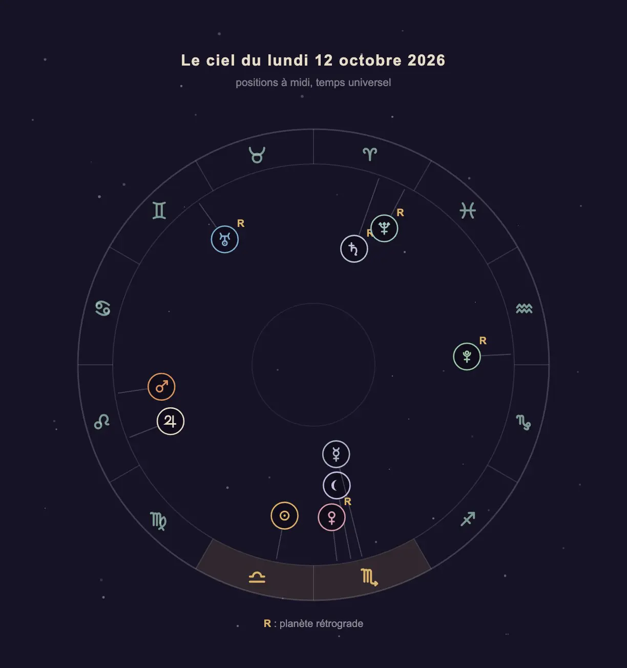 Roue zodiacale avec les positions des planètes du lundi 12 octobre 2026 à midi, temps universel