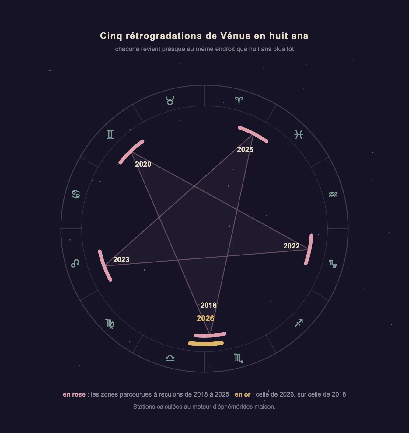 Roue zodiacale où les rétrogradations de Vénus dessinent une étoile à cinq branches