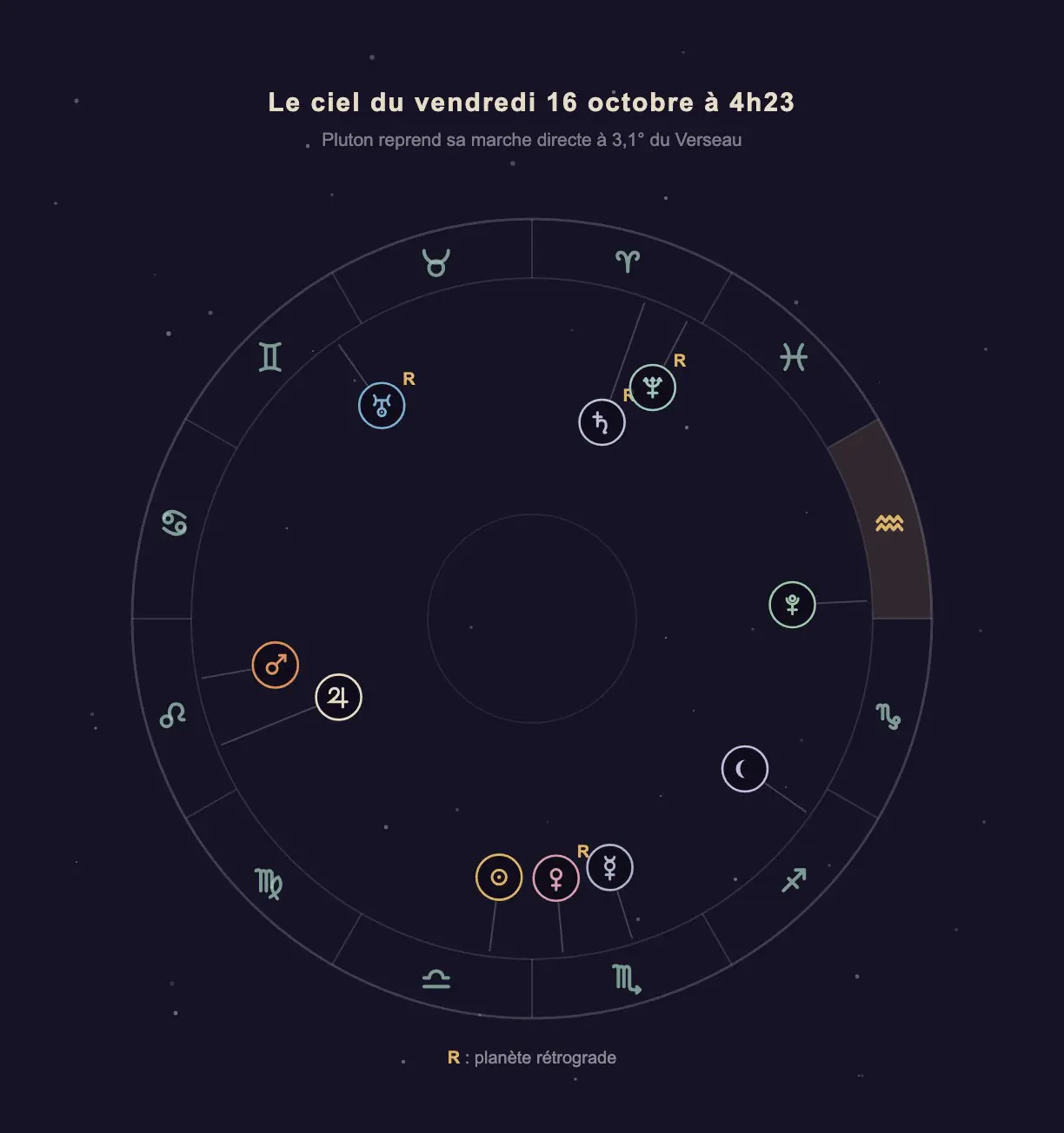 Roue zodiacale du 16 octobre 2026 à 4h23 avec les positions des dix astres