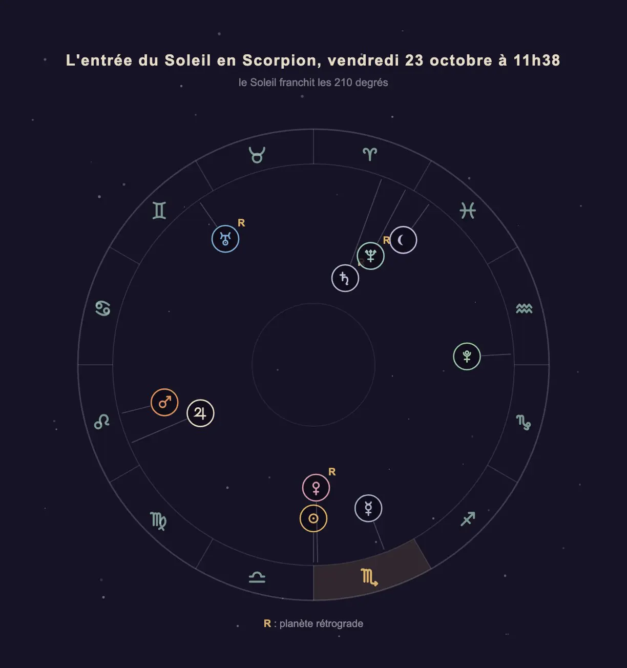 Roue zodiacale du 23 octobre 2026 à 11h38, le signe du Scorpion surligné