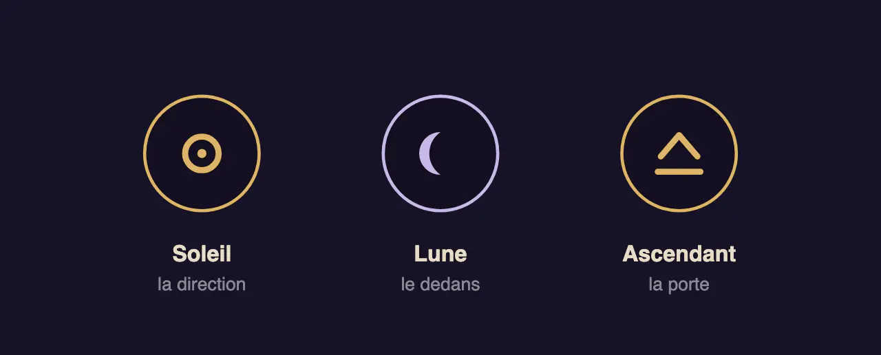 Schéma des trois piliers du thème natal : les symboles du Soleil, de la Lune et de l'Ascendant présentés côte à côte avec leur rôle respectif.