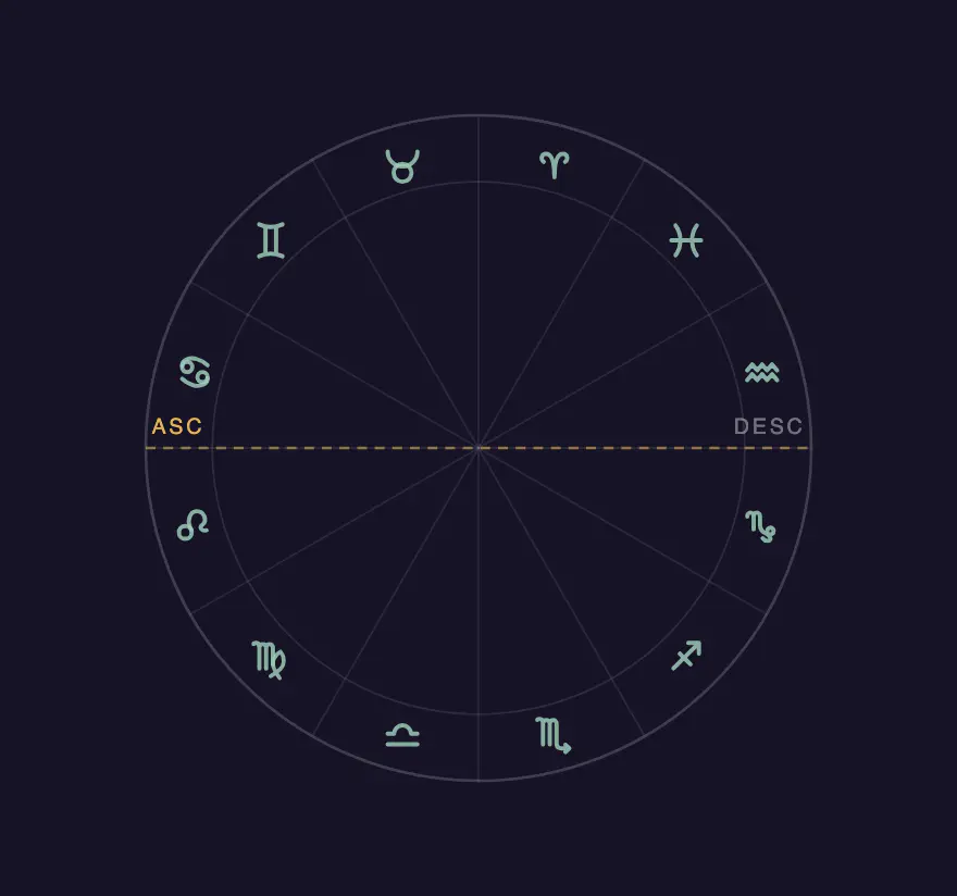 Roue du zodiaque avec le point ASC marqué à gauche, sur l'horizon est, là où le signe ascendant se lève au moment de la naissance.