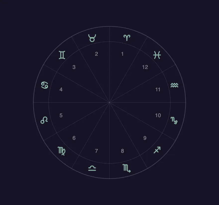 Roue du zodiaque divisée en douze secteurs numérotés à partir de l'ascendant, chaque maison correspondant à un domaine de vie.